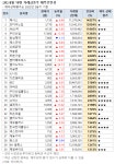 [장마감 거래 급증주 점검] 모다이노칩, 거래량↑... 그 외 종목은?