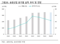 [스톡워치] 송원산업, 달러 강세 덕에 3Q 고성장