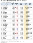 [오전 거래 급증주 점검] 롯데정보통신, 거래량↑… 그 외 종목은?