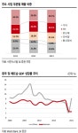 “서진시스템, 3분기 사상 최대 매출 갱신 전망”-SK