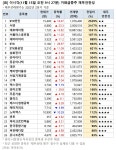 앤피티아이연구원 | [오전 거래 급증주 점검] STX엔진, 거래량↑… 그 외 종목은?
