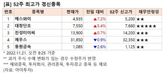 [52주 최고가] 에스와이 7.2%↑, 5개 종목 장중 신고가