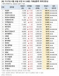 [오전 거래 급증주 점검] 이글루, 거래량↑… 그 외 종목은?