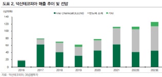 “덕산테코피아, 4분기 실적 반등 전망”-DB