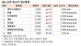 [52주 최고가] 제이스코홀딩스 4.4%↑, 8개 종목 장중 신고가