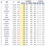 [리스트] MVP 상위 주식 20선.. 공구우먼 등 - 9일