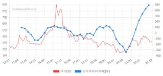 [스톡워치] CJ프레시웨이, 수익성 개선 눈에 띄어