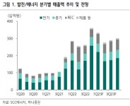 “SGC에너지, 4Q 실적 기대치 부합 예상”-하나