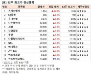 [52주 최고가] 피에스엠씨 29.9%↑, 13개 종목 장중 신고가