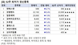 [52주 최저가] 엔에스엔 2.7%↓, 8개 종목 장중 신저가