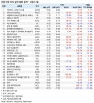 [뉴욕] 미국 주요 기업 실적 발표 집계 - 2월 13일