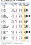 [오전 거래 급증주 점검] 네오오토, 거래량↑… 그 외 종목은?