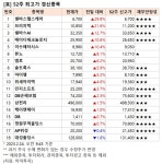 [52주 최고가] 셀바스헬스케어 29.8%↑, 18개 종목 장중 신고가