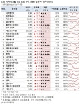 [오전 급등주 점검] 나라엠앤디 25% 급등 외...재무 상태는?