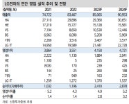“LG전자, 전장 수주 확대로 매출 성장…목표가↑”-신한