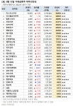 [장마감 거래 급증주 점검] 이스트소프트, 거래량↑... 그 외 종목은?
