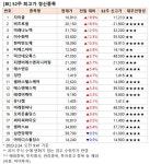 [52주 최고가] 자이글 19.9%↑, 20개 종목 장중 신고가