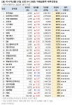 [오전 거래 급증주 점검] 동국S&C, 거래량↑… 그 외 종목은?