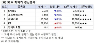 [52주 최저가] CNT85 3%↓, 5개 종목 장중 신저가