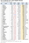 [오전 거래 급증주 점검] 지에스이, 거래량↑… 그 외 종목은?