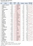 [장마감 급등주 점검] 스카이문스테크놀로지 상한가... 재무 상태는?