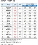 [랭킹스탁] 외인이 주목한 종목 20선