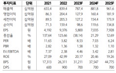 “해성디에스, 2분기 감익 전망에도 목표가 유지”-하나