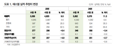 “에스엘, 외형 성장 전망에 목표가 올려”-DB