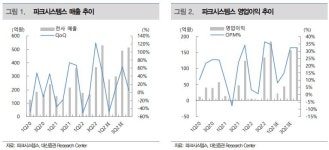 “파크시스템스, 2분기부터 실적 개선…목표가↑”-대신