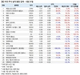 [뉴욕] 미국 주요 기업 실적 발표 집계 - 5월 31일