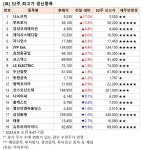 [52주 최고가] 나노브릭 17%↑, 19개 종목 장중 신고가