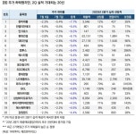 [랭킹스탁] 주가 하락했지만.. 2Q 실적 기대되는 20선