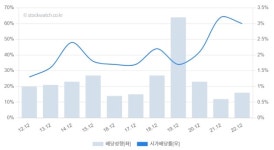[스톡워치] 풍산, 2Q 시장 예상치 소폭 상회 예상
