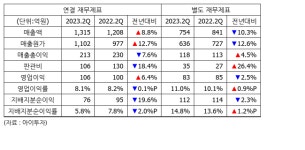진성티이씨, 2Q 영업이익 106억...전년비 6%↑
