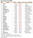 [52주 최고가] 체시스 18.5%↑, 21개 종목 장중 신고가