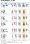 [장마감 거래 급증주 점검] 스톤브릿지벤처스, 거래량↑... 그 외 종목은?