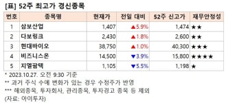 [52주 최고가] 삼보산업 5.9%↑, 5개 종목 장중 신고가