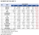 [랭킹스탁] 영업이익 3분기 연속 성장주 15