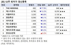 [52주 최저가] THE MIDONG 17.9%↓, 9개 종목 장중 신저가