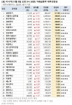 [오전 거래 급증주 점검] 삼화전기, 거래량↑… 그 외 종목은?
