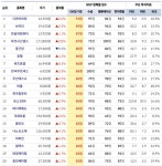 (주)풀무원푸드앤컬처 디와이파워2공장 | [리스트] MVP 상위 주식 20선... 디와이파워 등 - 15일