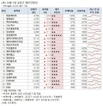 [장마감 급등주 점검] 대유에이피 29% 급등 외... 재무 상태는?