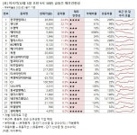 [오전 급등주 점검] 한국앤컴퍼니 24% 급등 외...재무 상태는?