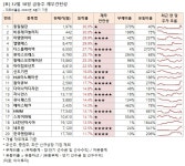 [장마감 급등주 점검] 동일철강 30% 급등 외... 재무 상태는?