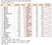 [오전 급등주 점검] 네오리진 29% 급등 외...재무 상태는?