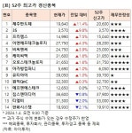 [52주 최고가] 제주반도체 11.4%↑, 14개 종목 장중 신고가