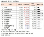 [52주 최고가] 코디 29.5%↑, 11개 종목 장중 신고가