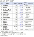[52주 최저가] 누리플렉스 7.8%↓, 15개 종목 장중 신저가