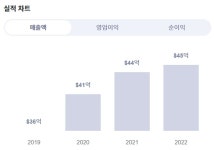 [미국주식] 도미노 피자, 성장 모멘텀 살아 있다