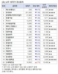 [52주 최저가] 에스유홀딩스 6.7%↓, 20개 종목 장중 신저가